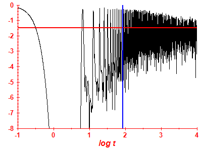 Survival probability log